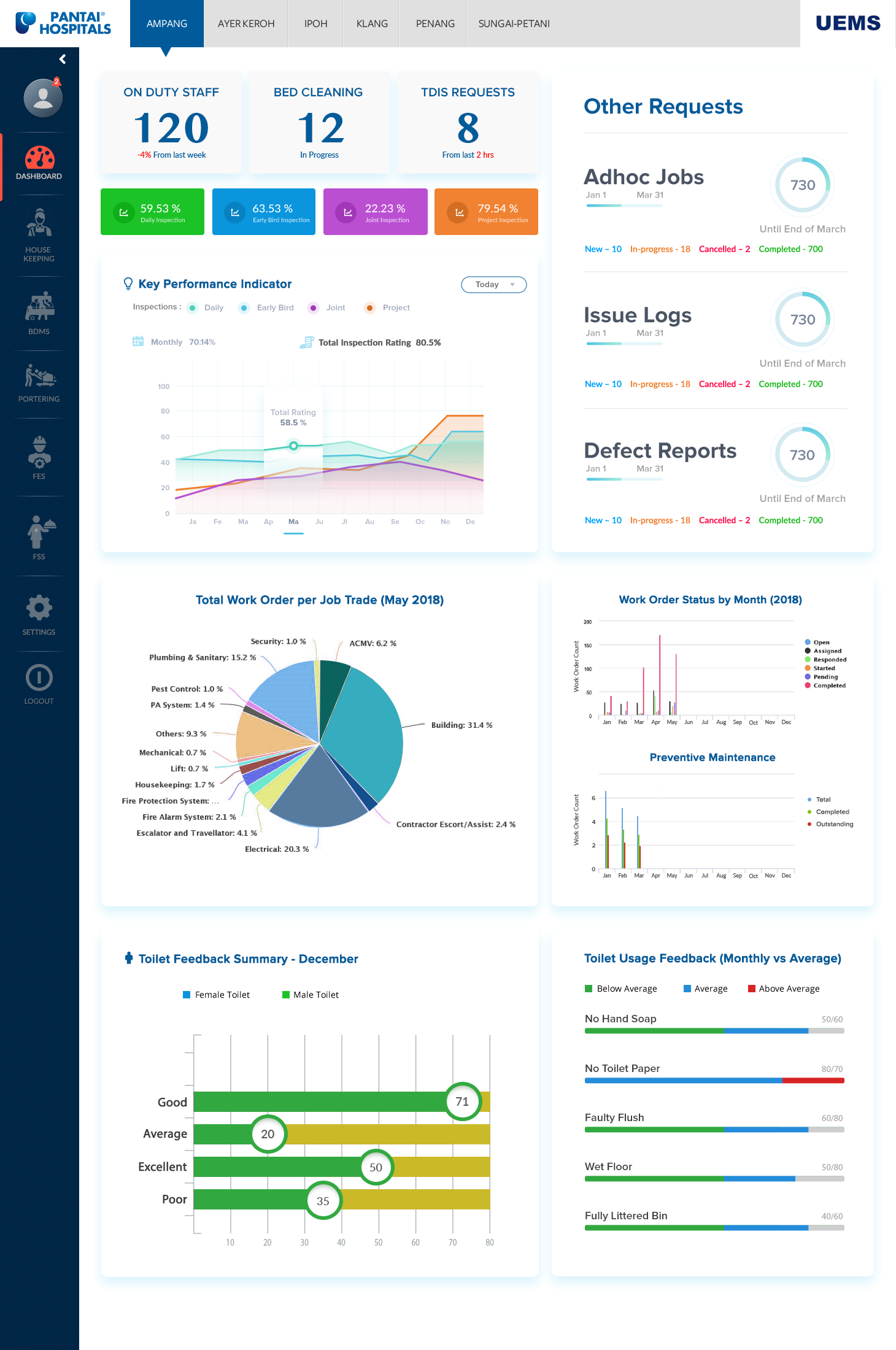 Role-based dashboard — Facility Manager command centre view