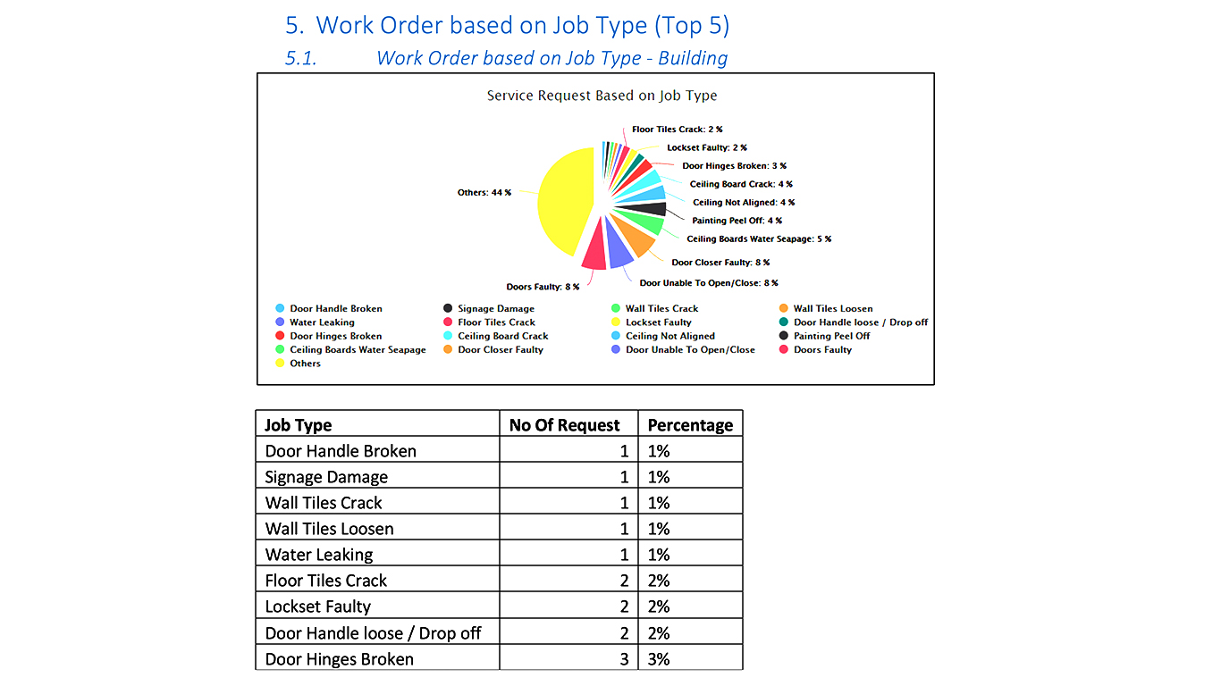 Technician mobile job flow