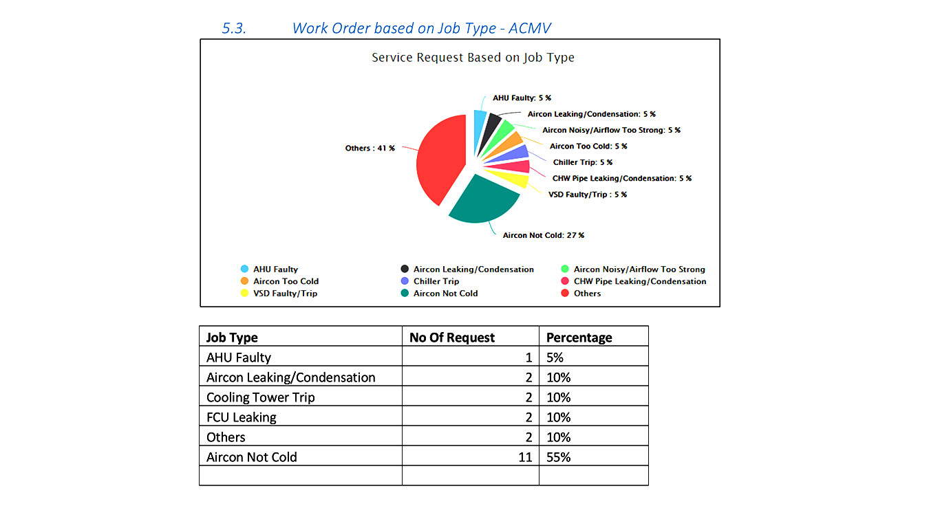 Housekeeping supervisor coordination view