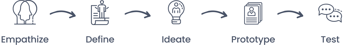 Design thinking process